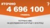 <a href="https://do6dlqd4nzmyz.cloudfront.net/uk-UA/2017/12/07/4322f49e-5c61-43a5-b59a-8fbe760dce73.pdf" target="_blank">ДЖЕРЕЛО ІНФОРМАЦІЇ</a><br />
Сторінка проекту Радіо Свобода&nbsp;<a href="/z/17505" target="_blank">#Точно</a>